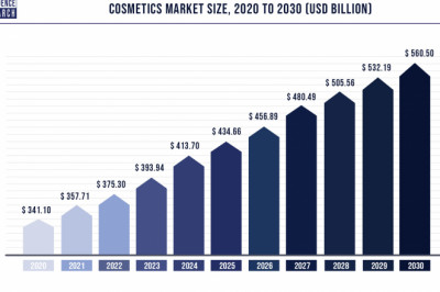Cosmetics Market to Expand at a CAGR of 5.1% from 2022 to 2030