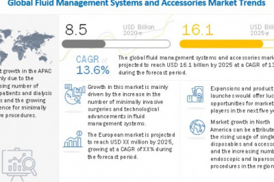 Fluid Management Systems Market Worth USD 16.1 billion by 2025 : Growing Demand for Single-use Disposable Devices