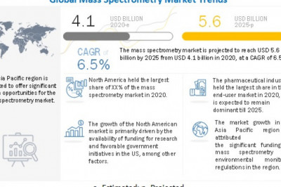 Mass Spectrometry Market Worth USD 5.6 billion by 2025 : Latest Technological Advancements