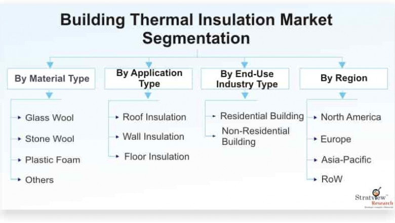 Building Thermal Insulation Market to Witness Robust Growth by 2026