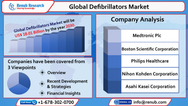 Global Defibrillators Market will be US$ 18.01 Billion by 2027