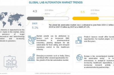 Lab Automation Market Worth USD 5.5 billion by 2025 : Emergence of Latest Technologies