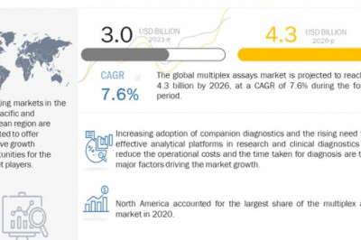 Multiplex Assays Market Worth USD 4.3 billion by 2026 : Growing Need for Effective Analytical Platforms