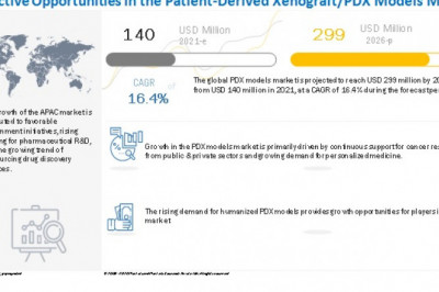 PDX Model Market Worth USD 299 million by 2026 : Growing Demand for Personalized Medicine