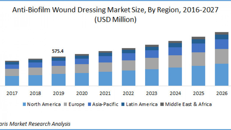 Anti-Biofilm Wound Dressing Market Share Dynamics, Drivers, Opportunities, Competitive Scenario, Forecast to 2027