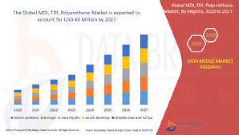 (MDI), (TDI) and Polyurethane Market Growth New Business Opportunities and Challenges, Upcoming Trends, Future Planning & Forecast to 2028