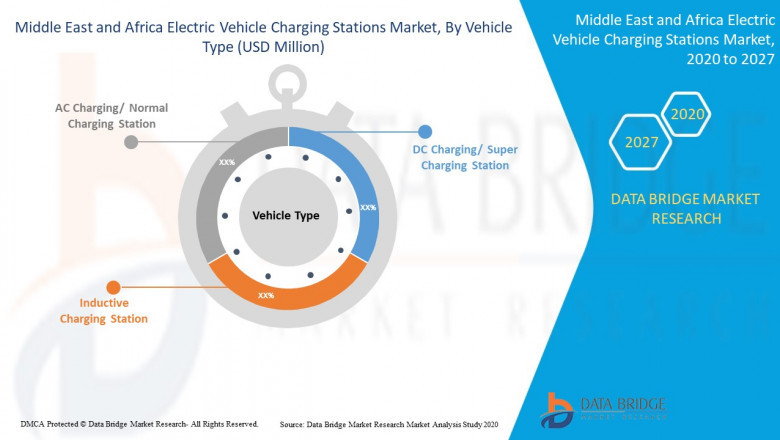 Middle East and Africa Electric Vehicle Charging Stations Market Detailed Analysis of the Market Structure Along with forecast period
