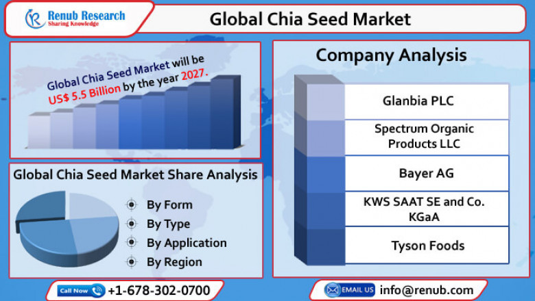 Global Chia Seed Market will grow at an Astonishing CAGR of 30.77% during 2021-2027