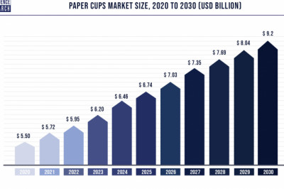 Paper Cups Market to Expand at a CAGR of 4.4% from 2022 to 2030