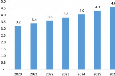 Urinalysis Market to Witness Mounting Growth in Approaching Time