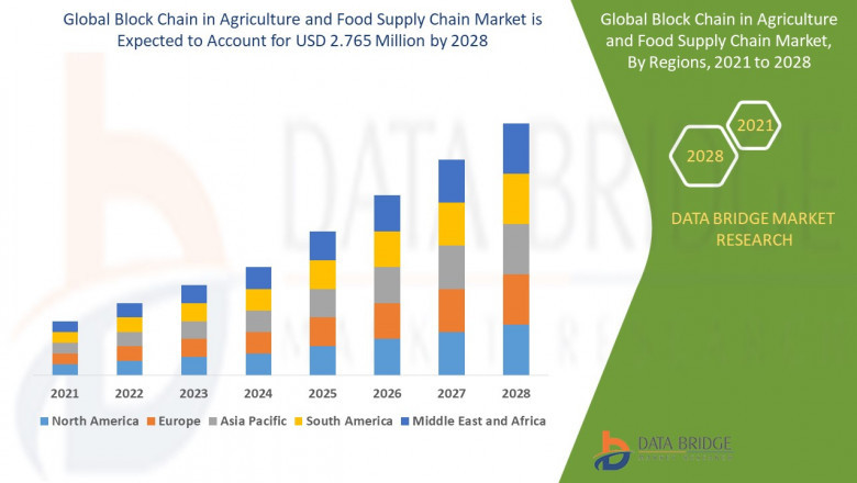 Block Chain in Agriculture and Food Supply Chain Market Forecast up to 2028.