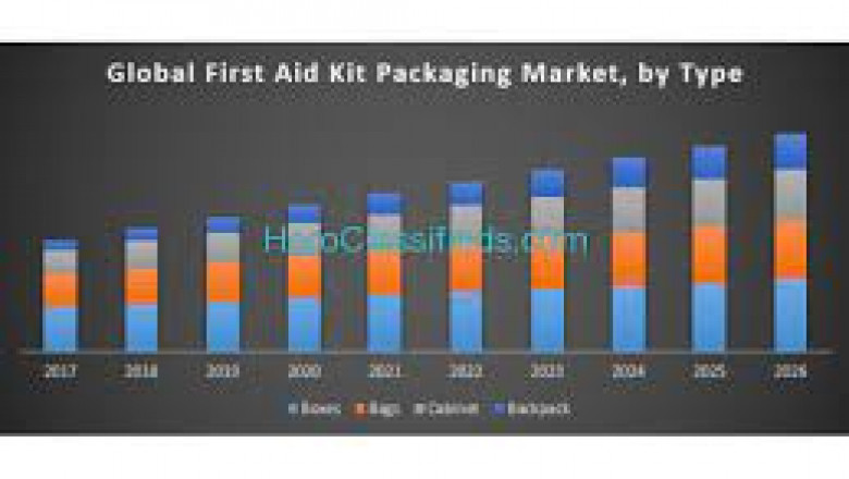 First Aid Kit Packaging Market Growth New Business Opportunities and Challenges, Upcoming Trends, Future Planning & Forecast to 2028