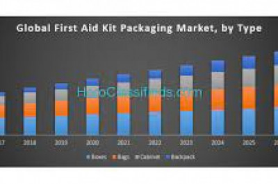 First Aid Kit Packaging Market Growth New Business Opportunities and Challenges, Upcoming Trends, Future Planning & Forecast to 2028