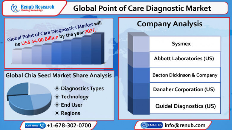 Global Point of Care Diagnostics Market to Grow with a CAGR of 7.2% from 2022-2027