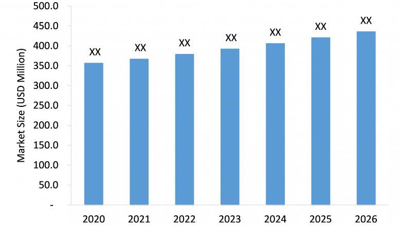 Aluminum-Free Food Pouch Market to Witness Robust Expansion Throughout the Forecast Period 2021-2026