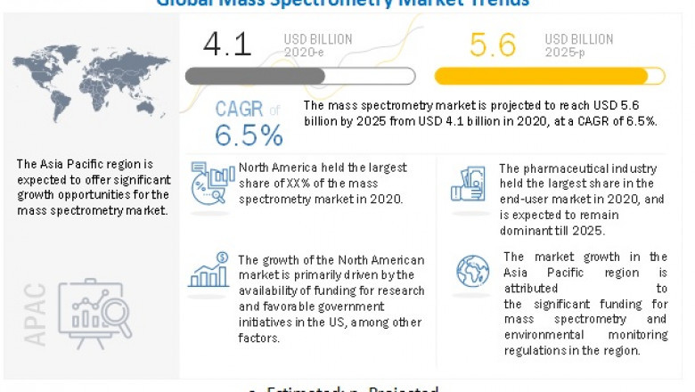 Analysis of Mass Spectrometry Market : Potential Opportunity Worth USD 5.6 billion by 2025