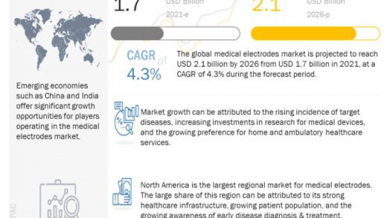 Analysis of Medical Electrodes Market : Potential Opportunity Worth USD 2.1 billion by 2026