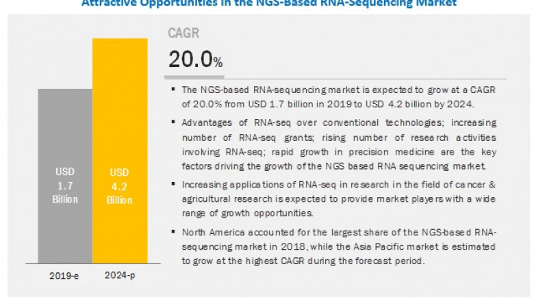Analysis of NGS-Based RNA-Sequencing Market : Potential Growth Opportunity Worth USD 4.2 billion by 2024