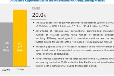 Analysis of NGS-Based RNA-Sequencing Market : Potential Growth Opportunity Worth USD 4.2 billion by 2024