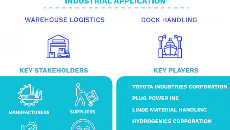 North America Hydrogen Fuel Cell Forklift Market Size By Type, By Application