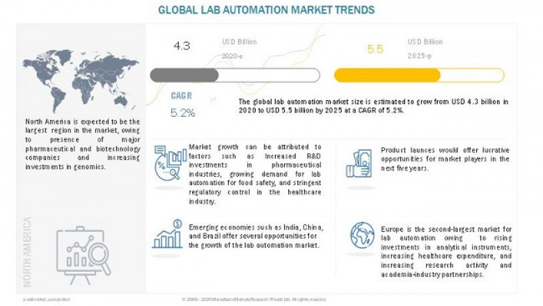 Analysis of Lab Automation Market : Potential Growth Opportunity Worth USD 5.5 billion by 2025