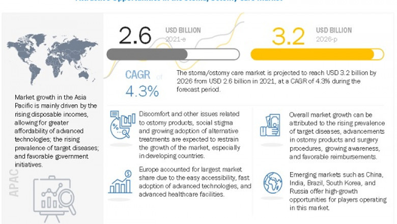 Analysis of Ostomy Care Market : Potential Market Growth Opportunity Worth USD 3.2 billion by 2026