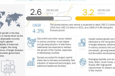 Analysis of Ostomy Care Market : Potential Market Growth Opportunity Worth USD 3.2 billion by 2026