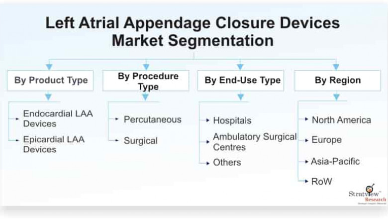 Left Atrial Appendage Closure Devices Market: Revenue and growth prediction till 2025 with covid-19 impact analysis