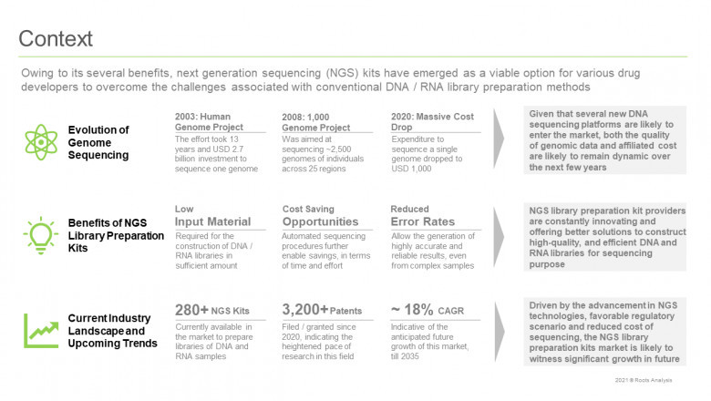 The next generation sequencing kits market is projected to grow at an annualized rate of 18%.