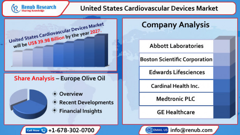 United States Cardiovascular Devices Market will be US$ 39.98 Billion by 2027