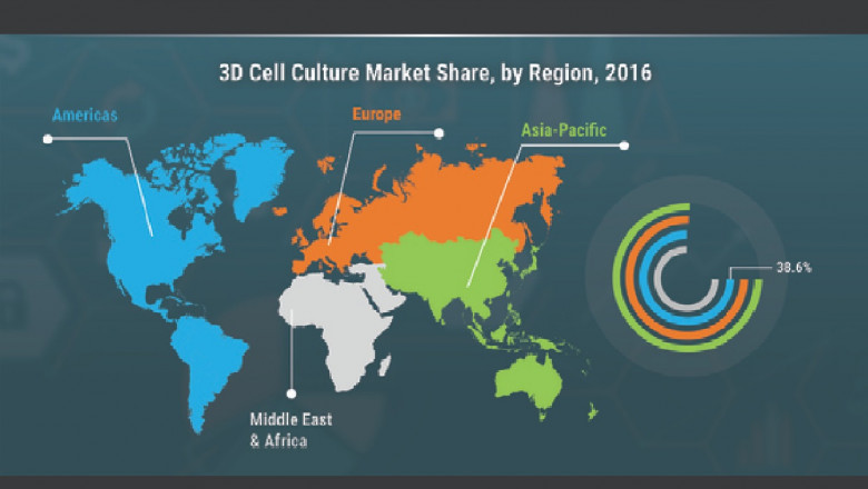 Impact of COVID-19 Outbreak on Global 3D Cell Culture Market Growth - Drivers, Opportunities and Forecast Analysis to 2027