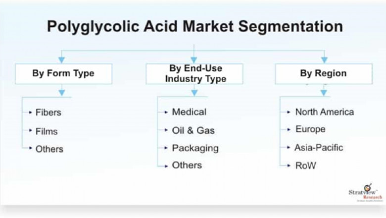 Polyglycolic Acid Market Size, Emerging Trends, Forecasts, and Analysis 2021-2026