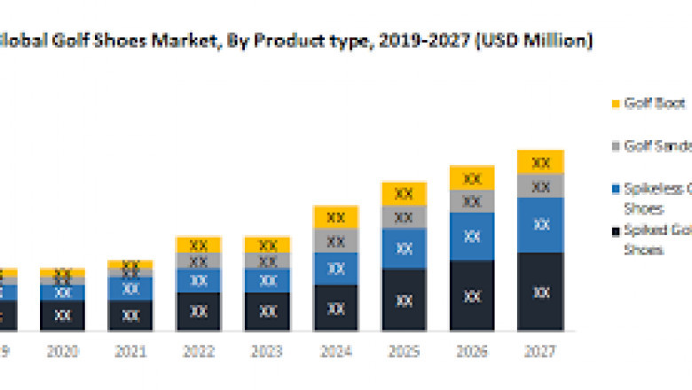 Golf Shoes Market Growth New Business Opportunities and Challenges, Upcoming Trends, Future Planning & Forecast to 2028