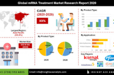 Ribonucleic Acid (RNA) Markers Market Growth New Business Opportunities and Challenges, Upcoming Trends, Future Planning & Forecast to 2029