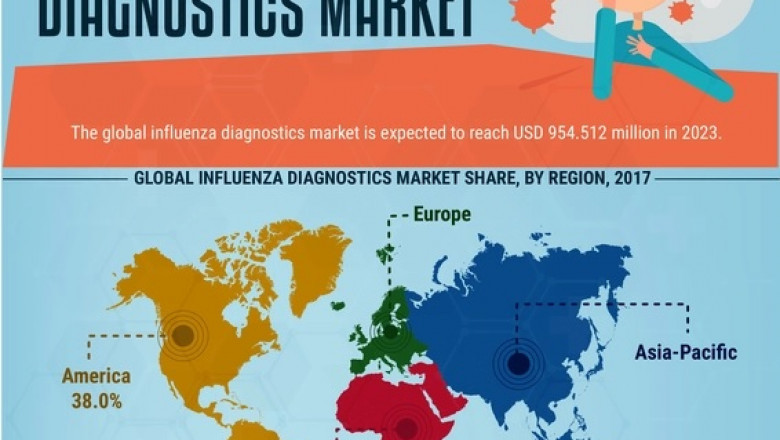 Influenza Diagnostics Market Worldwide Impressive Growth Rate and Threshold 2027
