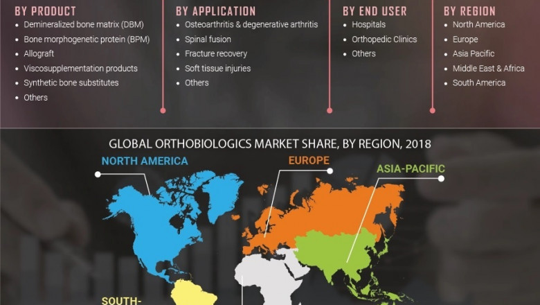 Orthobiologics Market Size, Share, Demand, Development Strategy, Future Trends and Market Growth