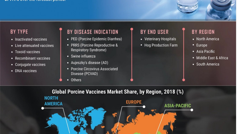 Porcine Vaccines Market 2027 Size, Share, Market Trends, Business Revenue Forecast Statistics and Growth Prospective