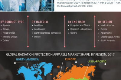 Radiation Protection Apparels Market Analysis, Share, Size, Trends, Market Growth, Segments and Forecasts to 2027