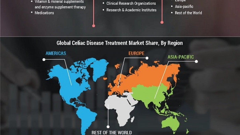 Celiac Disease Treatment Market Size, Growth, Insight &amp; Analysis [2020-2027]
