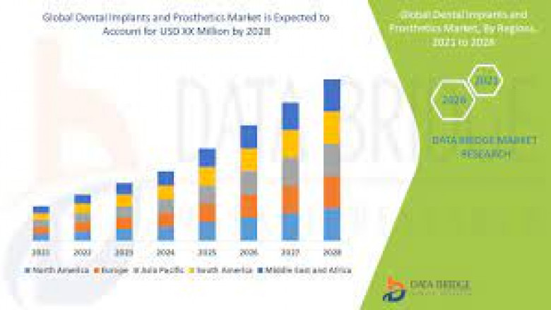Dental Implants and Prosthetics Market Set to Witness Explosive Growth by 2028