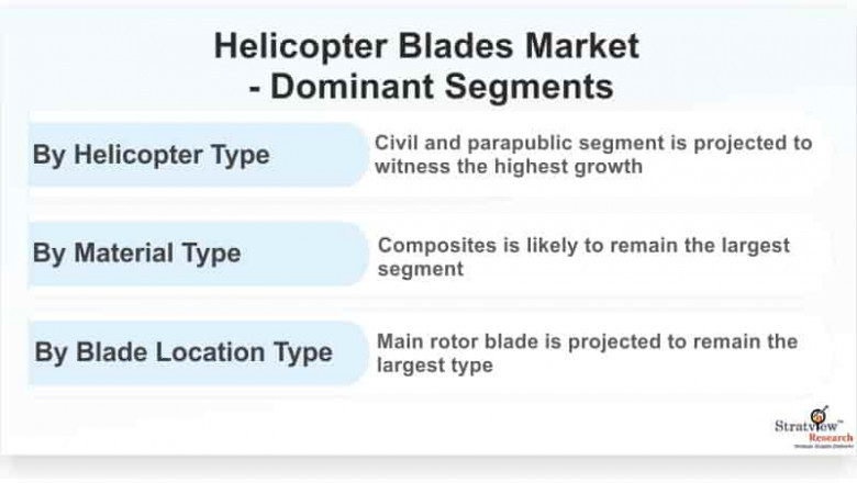 Helicopter Blades Market to Grow at a Robust Pace During 2017-2022