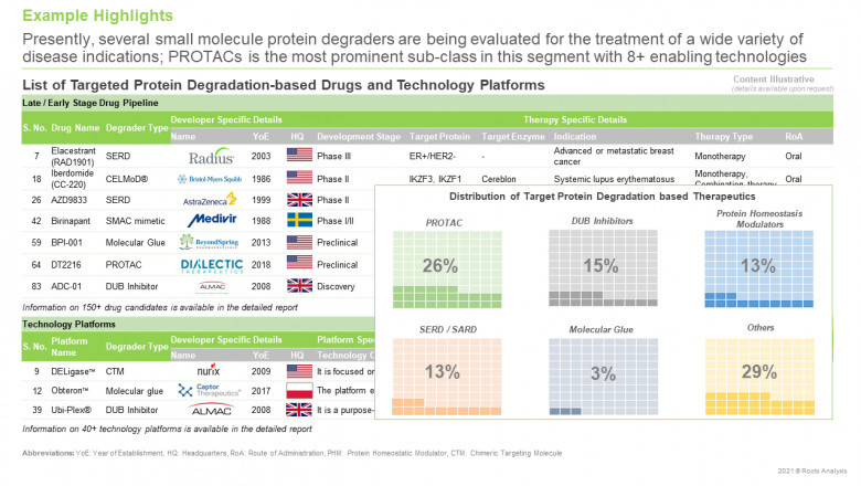 Targeted protein degradation enabling technologies market