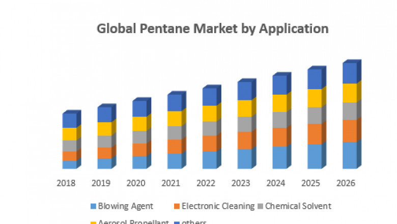 Pentane Market Growth New Business Opportunities and Challenges, Upcoming Trends, Future Planning & Forecast to 2028