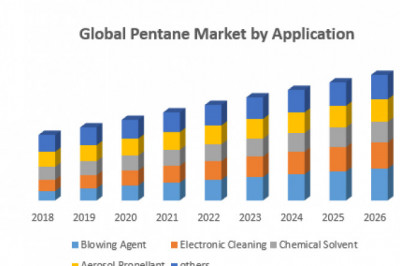 Pentane Market Growth New Business Opportunities and Challenges, Upcoming Trends, Future Planning & Forecast to 2028