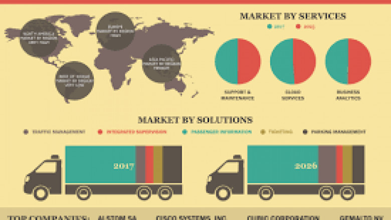 Smart Transportation Market Growth New Business Opportunities and Challenges, Upcoming Trends, Future Planning & Forecast to 2028