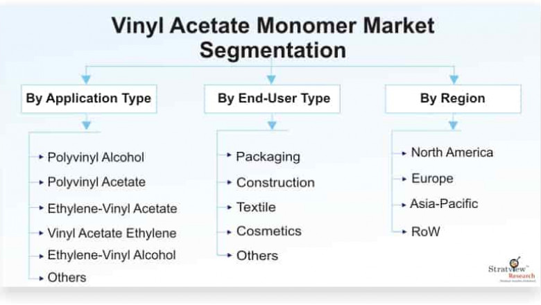 Vinyl Acetate Monomer Market is Expected to Register a Considerable Growth by 2026