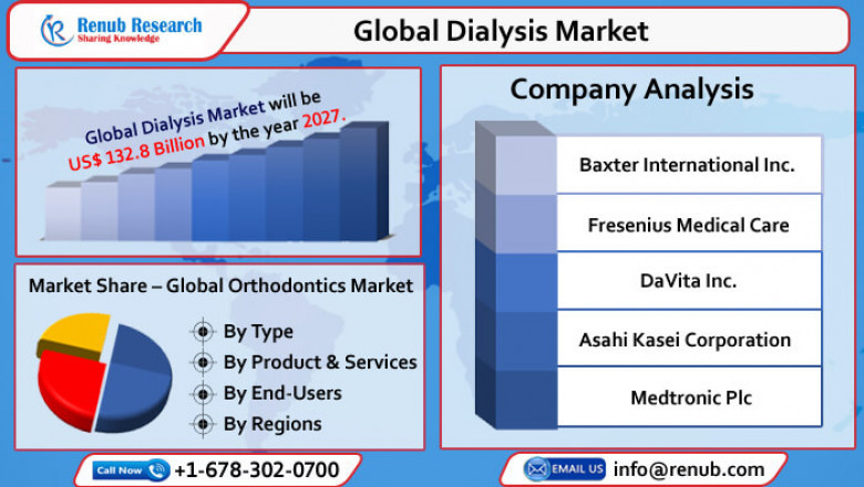 Global Dialysis Market to Reach 132.8 Billion by 2027