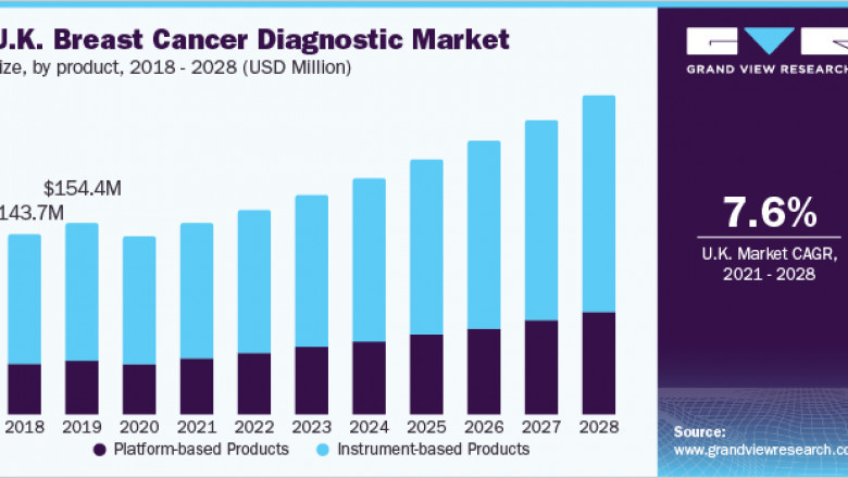 Breast Cancer Diagnostics Market – Industry Insights by Product, 2028