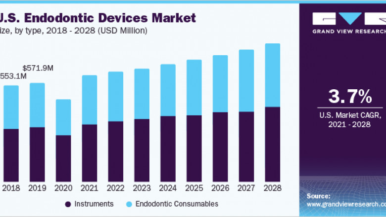 Endodontic Devices Market: Future Trends, Revenue Growth & Leading Players, Forecast To 2028