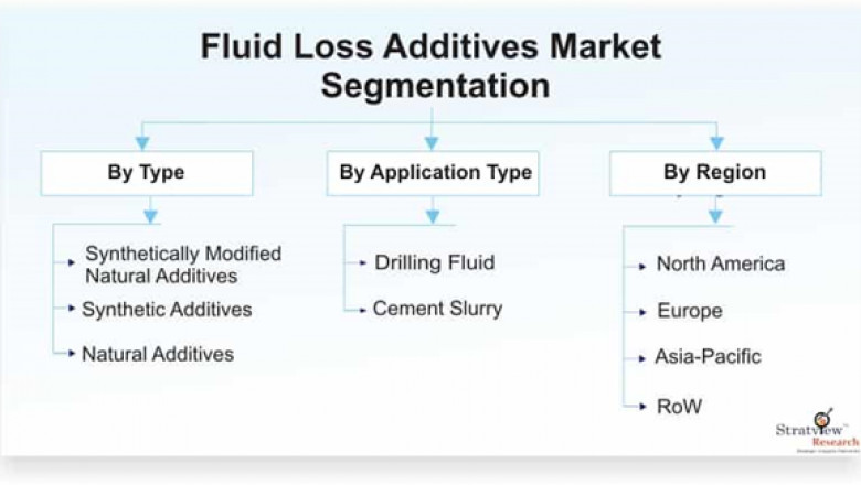 Fluid Loss Additives Market Size, Share, Leading Players and Analysis up to 2025